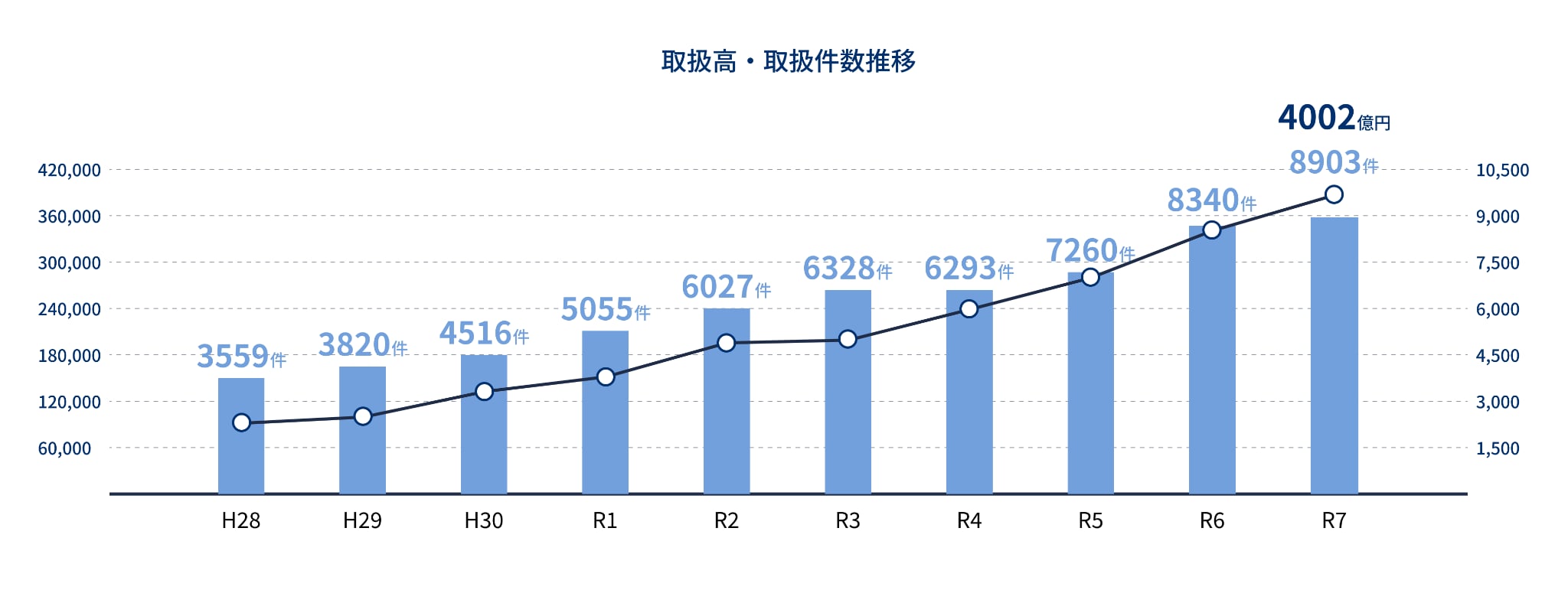 取扱高・取扱件数推移